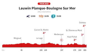Tour de Francia 2025 hoy, etapa 2: horario, perfil y recorrido