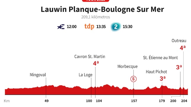 Tour de Francia 2025 hoy, etapa 2: horario, perfil y recorrido