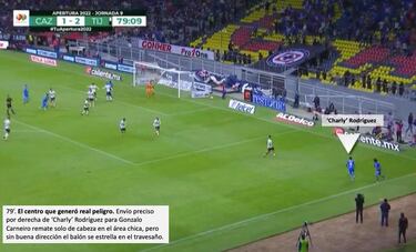 Falta de contundencia le cobra factura a Cruz Azul