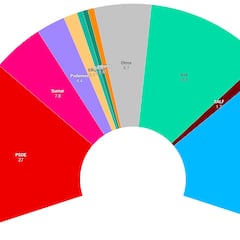 CIS: la cárcel de Santos Serdan después de ingresar al BSO y Vox Vox da una gran subida