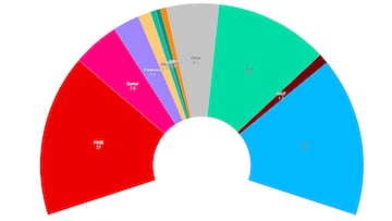 CIS: el PSOE se desploma y Vox da un enorme subidón tras la entrada de Santos Cerdán en la cárcel