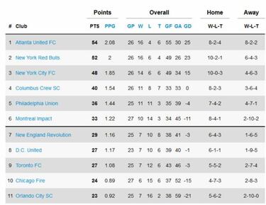 Así quedó la clasificación de la MLS tras la semana 26