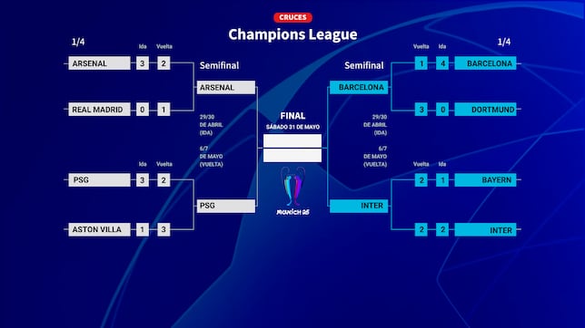 Semifinales de la Champions League 2024/25: equipos clasificados, fechas, cruces y cuándo se juegan