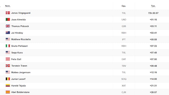 Etapa 21 de la Vuelta a España 2025: así queda la clasificación general final