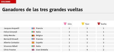 El adis de Nibali, uno de los siete con las tres grandes