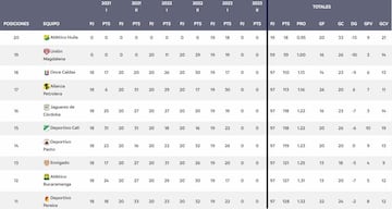 Tabla del descenso del fútbol colombiano.