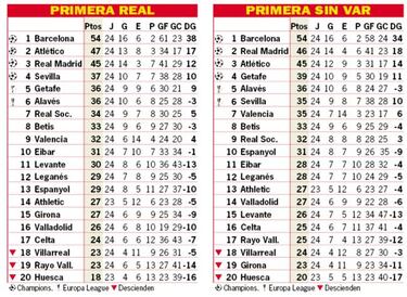 As¨ª est¨¢ la clasificaci¨®n de Primera y as¨ª estar¨ªa sin el VAR