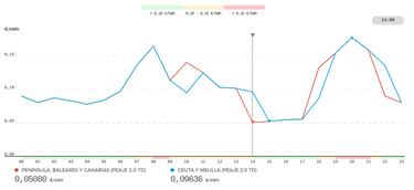 Precio de la luz por horas, 13 de marzo | ¿Cuándo es más barato y cuándo es más caro el kWh?