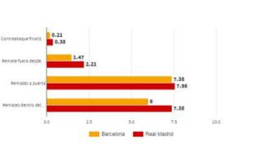 En qué es mejor el Barcelona y en qué el Madrid para el Clásico
