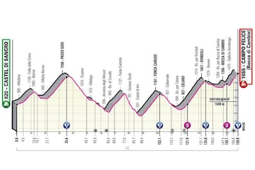 Perfil de la novena etapa del Giro de Italia entre Castel di Sangro y Campo Felice.