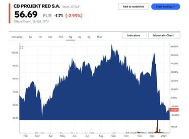 Cyberpunk 2077: CD Projekt es “candidato a compra” tras la debacle en bolsa, estima DFC