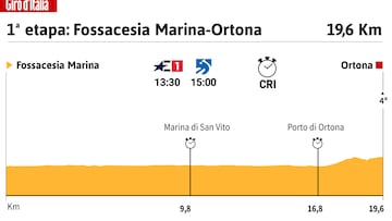 Giro de Italia 2023: perfil de la 1ª etapa.