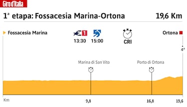 Giro de Italia hoy, etapa 1: horario, perfil y recorrido