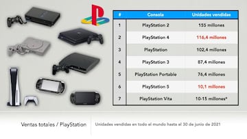 Ventas acumuladas de todas las consolas PlayStation hasta la fecha.