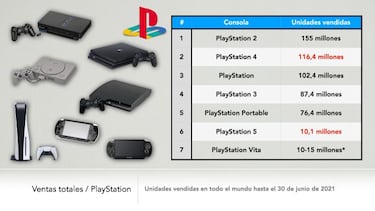 PS5 supera los 10,1 millones de unidades vendidas; PS4 alcanza 116,4 millones
