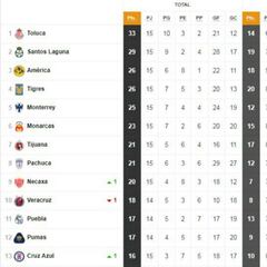 La Tabla General de la Liga MX después la jornada 15 del Clausura 2018