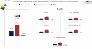 La dura encuesta de Invamer revela los problemas y qué piensan los colombianos del país