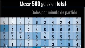 A Leo Messi sólo le falta marcar en los minutos 1, 2 y 69
