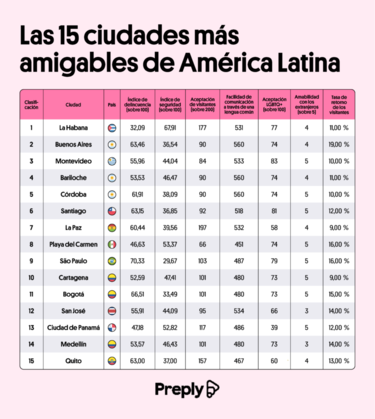 Bogotá, Medellín o Cartagena: las ciudades con más ocio de Colombia y qué actividades puedes hacer