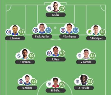 El 11 ideal de la jornada 6 del Clausura 2022