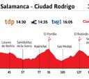 Vuelta a España 2020 hoy, etapa 16: perfil y recorrido