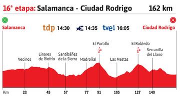 Vuelta a Espa?a 2020 hoy, etapa 16: perfil y recorrido