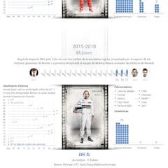 Fernando Alonso: su trayectoria desde 2001 en la F1, en gráfico