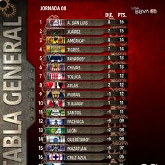 Así queda la tabla general de la Liga MX tras la Jornada 8 del Apertura 2023