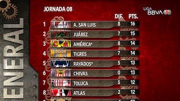 Así queda la tabla general de la Liga MX tras la Jornada 8 del Apertura 2023