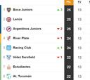 Tabla de posiciones y promedios de la Superliga: fecha 13