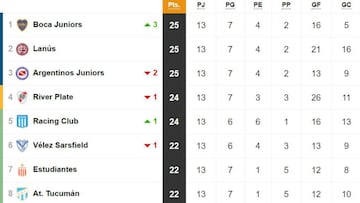 Tabla de posiciones y promedios de la Superliga: fecha 13