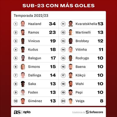 Santiago Giménez, en el Top 10 de los jugadores menores de 23 años con más goles en el mundo