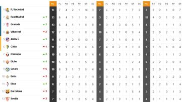 Así está la clasificación de Primera y así estaría sin el VAR