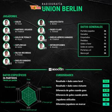 Temporada del Unión Berlin.