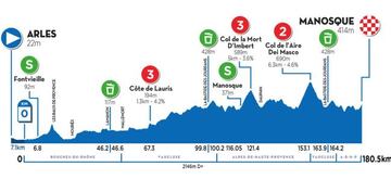 Etapa 2 del Tour de La Provence.