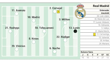 Alineación posible del Real Madrid hoy contra el Girona en LaLiga Santander