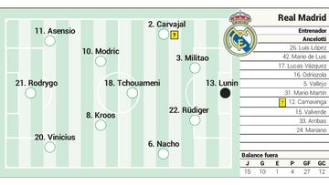 Alineación posible del Real Madrid hoy contra el Girona en LaLiga Santander