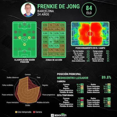 Frenkie de Jong, en venta