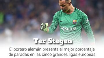 Ter Stegen, el portero que más para de las grandes ligas