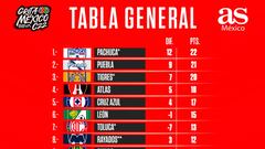 Tabla general de la Liga MX: Clausura 2022, Jornada 10