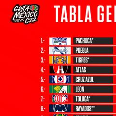 Tabla general de la Liga MX: Clausura 2022, Jornada 10