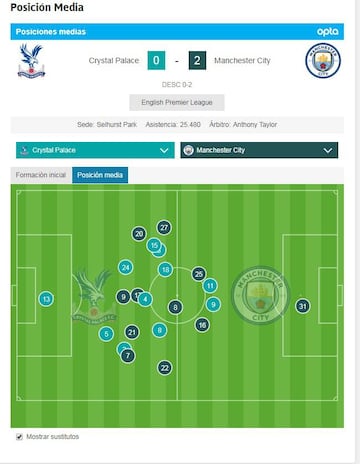Posición media de Cty y Palace. Solo los delanteros y el mediapunta de los londinenses superó, de media, el centro del campo.