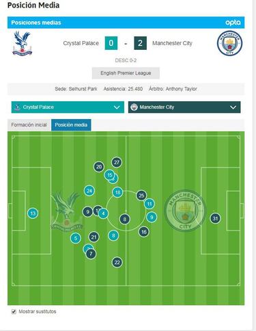 Revolución de Pep: una defensa con dos medios y a casi 50 mts