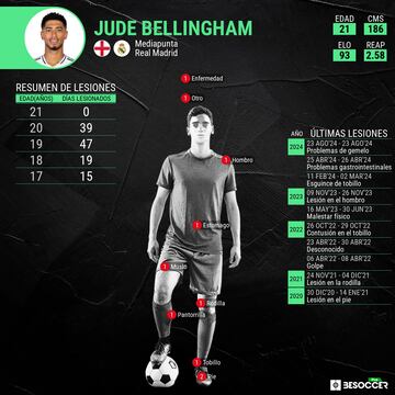 Historial de lesiones de Jude Bellingham.