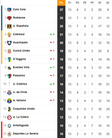 Tabla de posiciones del fútbol chileno actualizada hoy: fecha 13 | 15 de mayo