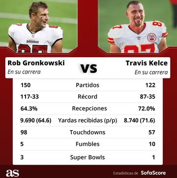 Aunque las miradas se encuentran puestas en el partido que sostendrán Brady y Mahomes. Otro duelo interesante será el de Travis Kelce y Rob Gronkowski.