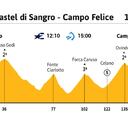 Giro de Italia 2021 hoy, etapa 9: perfil y recorrido