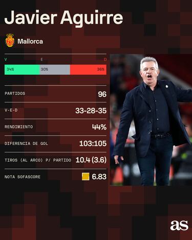 Así fue la época de Javier Aguirre como entrenador del Mallorca