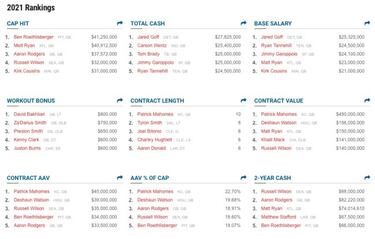 NFL 2021: salary cap space, highest players salary and contracts