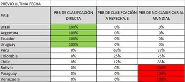 El porcentaje de fe que tiene la Roja para llegar al repechaje